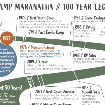 Legacy Timeline